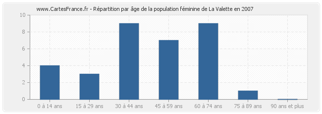 Répartition par âge de la population féminine de La Valette en 2007